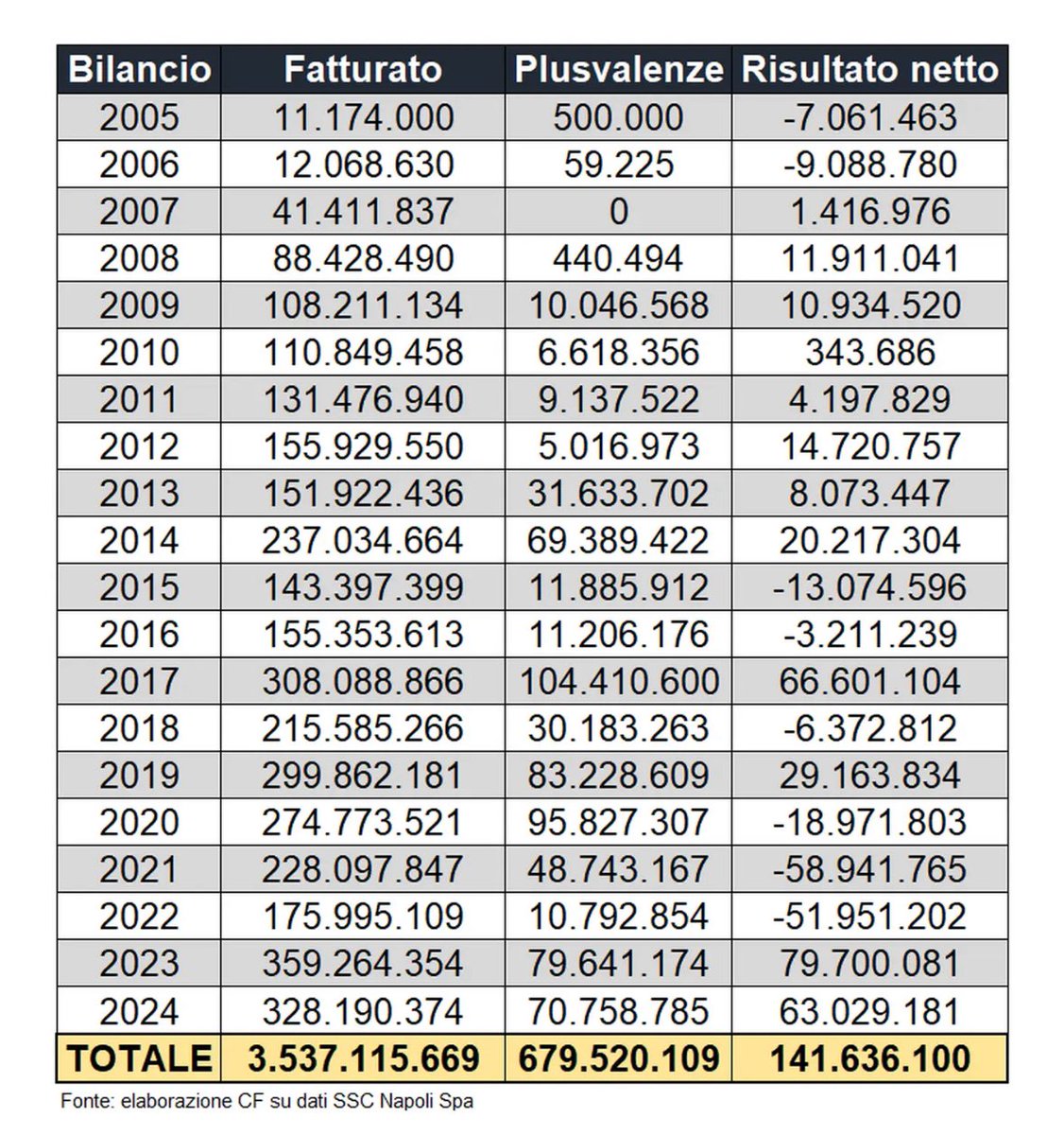 Le plusvalenze di #Juventus e #Napoli sono tecnicamente uguali: scambi gonfiati per sistemare i bilanci.

La differenza? Per la Juve c’erano le famose “carte” e il libro nero di Paratici, che però erano solo appunti interni e non hanno provato alcun reato in sede penale →