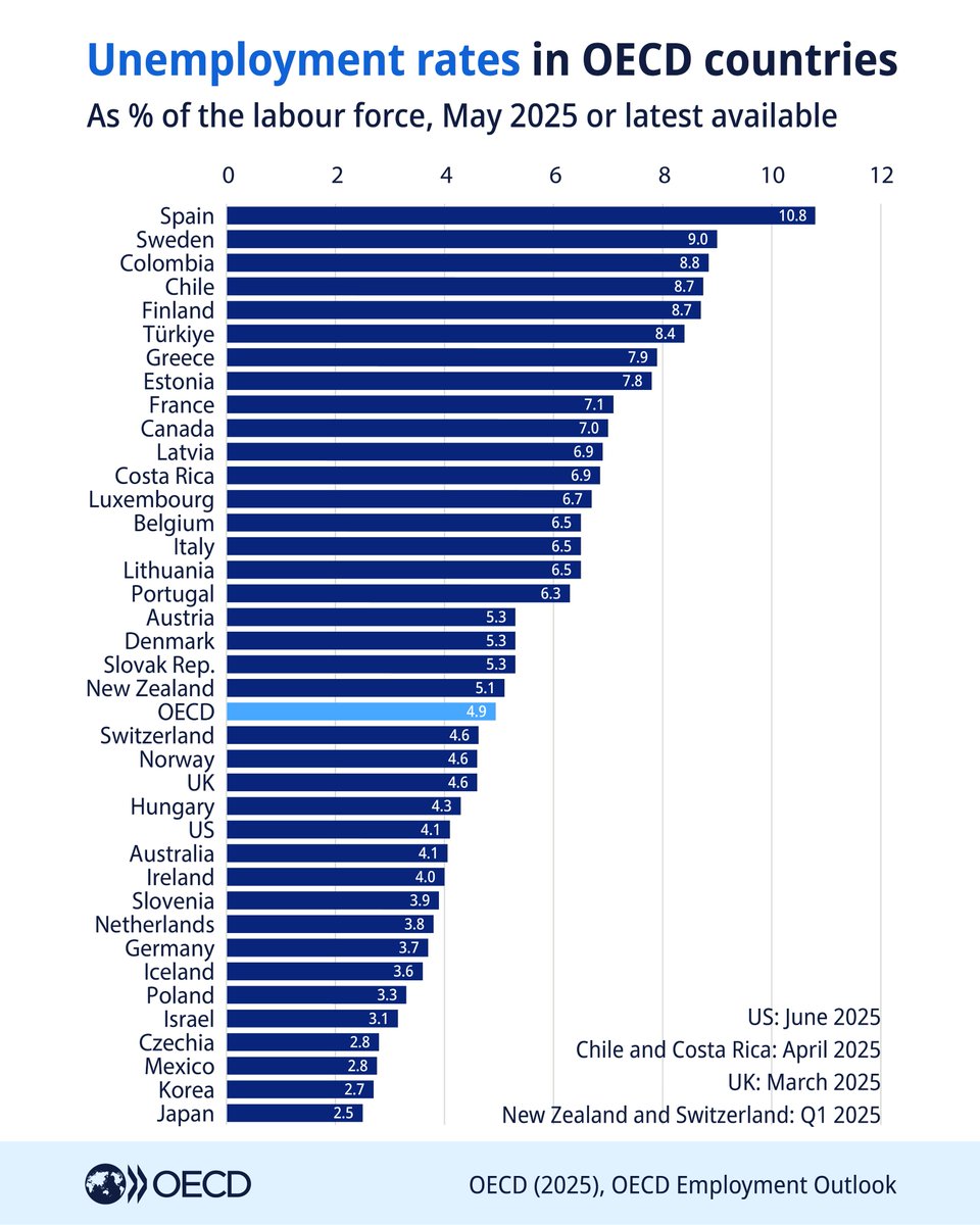 OECD_Social's tweet image. Just released! #Unemployment rates in OECD countries in May 2025:
🇪🇸 Spain 10.8%
🇸🇪 Sweden 9.0%
🇬🇷 Greece 7.9%
🇫🇷 France 7.1%
🇨🇦 Canada 7.0%
🇮🇹 Italy 6.5%
🇺🇸 US 4.1%
🇩🇪 Germany 3.7%
🇰🇷 Korea 2.7%
🇯🇵 Japan 2.5%
See OECD's #EmploymentOutlook
➡️ oe.cd/employment-out…