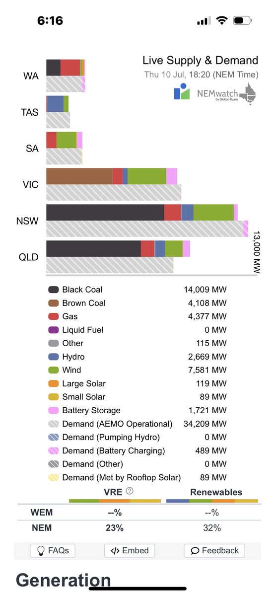 LofayPeter's tweet photo. Good evening Australia 6-20 pm AEST 10 July 2025

Variable Renewable Energy is not supplying 77.33% of your current electricity needs ( 34.76 GW )
@AlboMP @PMalinauskasMP @LilyDAmbrosioMP @Mon4Kooyong @sussanley #auspol https://t.co/t0kMeu0PTn
