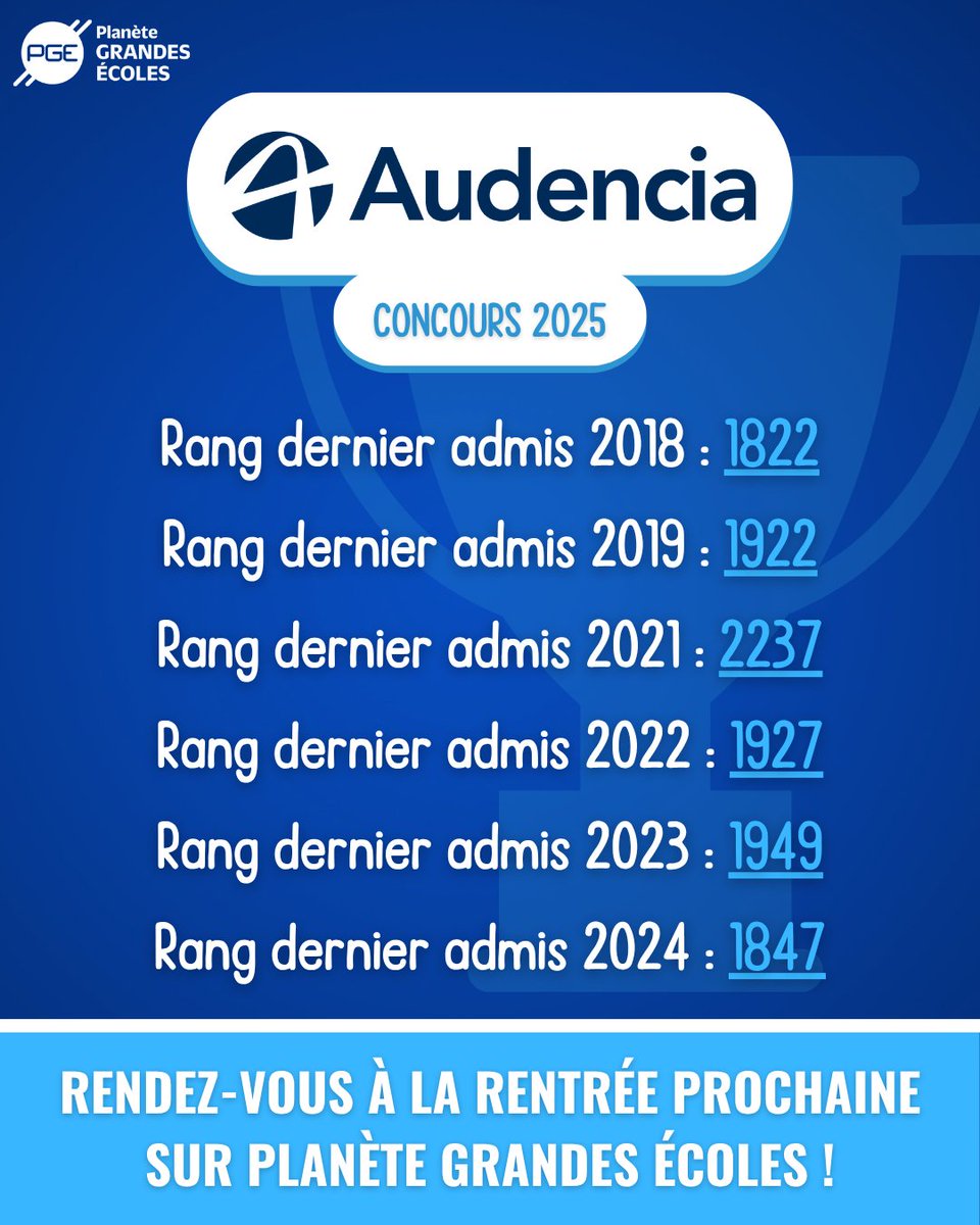 Estimation des chances que vous avez d'être admis à <a href="/audencia/">Audencia</a> 🔥