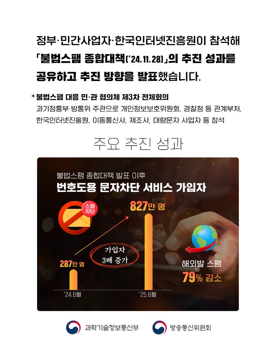 withmsit's tweet image. 과기정통부와 방통위는 '불법스팸 대응 민·관 협의체 제3차 전체회의'를 열고 지난해 발표한「불법스팸 종합대책('24.11.28)」의 추진 현황을 점검했습니다.
과기정통부는 단기적 성과에 안주하지 않고 민·관 협력을 더욱 강화해 추진 중인 과제가 차질 없이 이루어질 수 있도록 적극 지원하겠습니다.