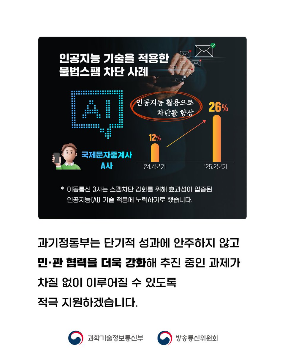 withmsit's tweet image. 과기정통부와 방통위는 '불법스팸 대응 민·관 협의체 제3차 전체회의'를 열고 지난해 발표한「불법스팸 종합대책('24.11.28)」의 추진 현황을 점검했습니다.
과기정통부는 단기적 성과에 안주하지 않고 민·관 협력을 더욱 강화해 추진 중인 과제가 차질 없이 이루어질 수 있도록 적극 지원하겠습니다.