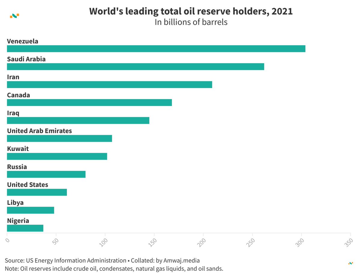 Amwaj.data (@amwajdata) on Twitter photo #DailyData from <a href="/amwajdata/">Amwaj.data</a> | 🛢️ Top oil reserve holders (billion barrels)
🇻🇪 Venezuela: 304
🇸🇦 Saudi Arabia: 262
🇮🇷 Iran: 209
🇨🇦 Canada: 168
🇮🇶 Iraq: 145
🇦🇪 United Arab Emirates: 107
🇰🇼 Kuwait: 102
🇷🇺 Russia: 80
🇺🇸 United States: 61
🇱🇾 Libya: 48
🇳🇬 Nigeria: 37
Learn more #DailyData from <a href="/amwajdata/">Amwaj.data</a> | 🛢️ Top oil reserve holders (billion barrels)
🇻🇪 Venezuela: 304
🇸🇦 Saudi Arabia: 262
🇮🇷 Iran: 209
🇨🇦 Canada: 168
🇮🇶 Iraq: 145
🇦🇪 United Arab Emirates: 107
🇰🇼 Kuwait: 102
🇷🇺 Russia: 80
🇺🇸 United States: 61
🇱🇾 Libya: 48
🇳🇬 Nigeria: 37
Learn more