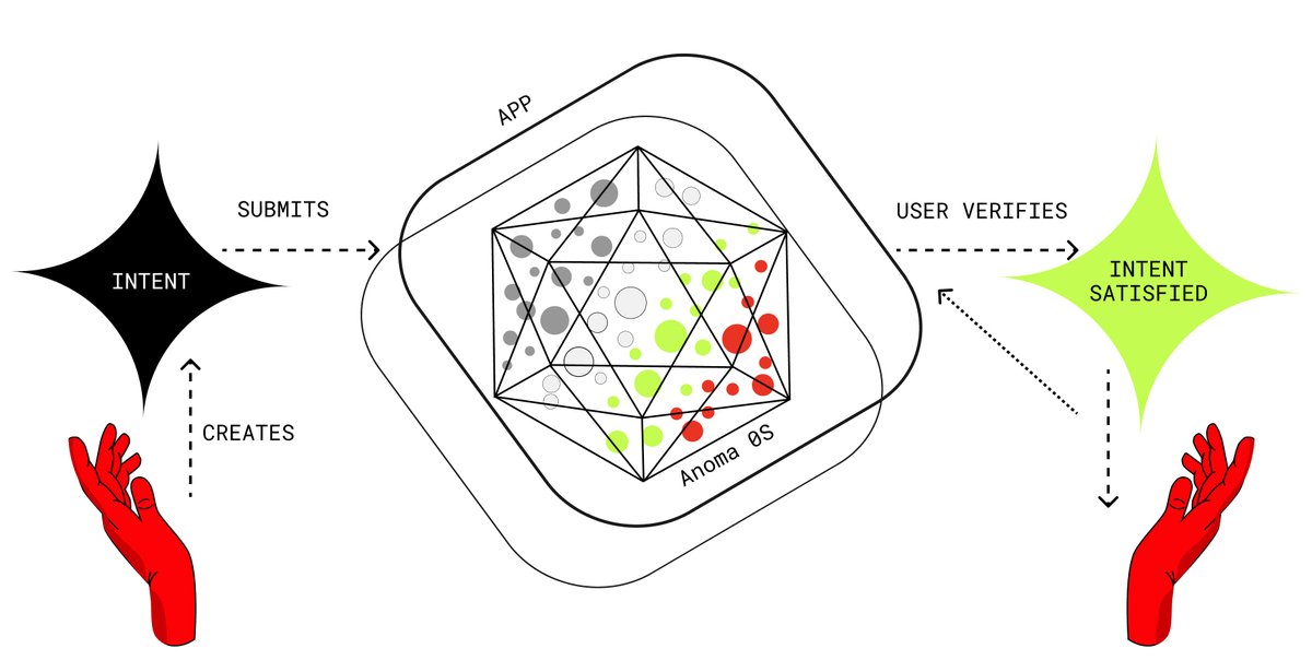 Nedir Bu Intent? 

Dostlar bugünkü yazımızda <a href="/anoma/">Anoma</a>'nın meşhur intentini sizlere anlatacağım. Başlayalım. 

Anoma, Web3 etkileşimlerini işlem odaklı olmaktan çıkarıp niyet odaklı hale getiriyor. Kullanıcılar yalnızca ne yapmak istediklerini belirtir; sistem, nasıl yapılacağını