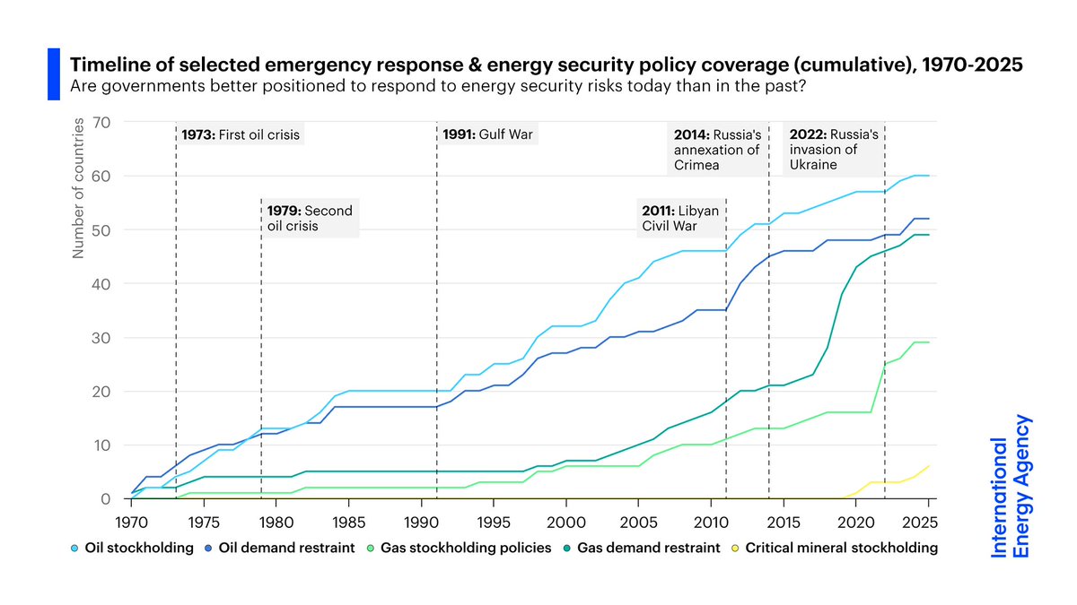 An update of the IEA Global Energy Policies Hub – the most complete public repository of energy policies worldwide – shows energy security policies get strengthened after a crisis hits

But more action to reduce risks is needed now before the next crisis: iea.li/4ku3VkY