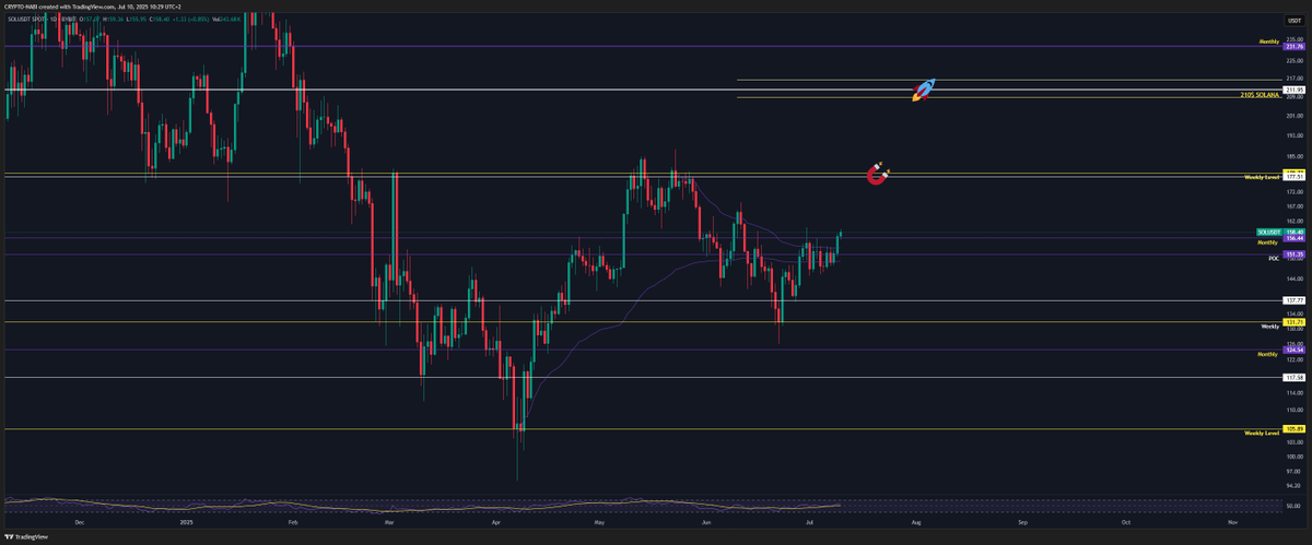 Shubidubby's tweet photo. $SOL Update : 
1. $SOL is breaking out of the AVWAP region.
2. If $BTC holds steady, I expect further upside.
3. The next target for $Solana is $177. With the PumpFun token launch on Saturday, we could see an increase.
4. I expect $SOL to reach at least the $208–$216 region, where the attractive Golden Pocket lies.
5. Are we heading toward a Solana Summer?
6. Let’s wait and see. For now, I see no weakness, so no short positions for me.