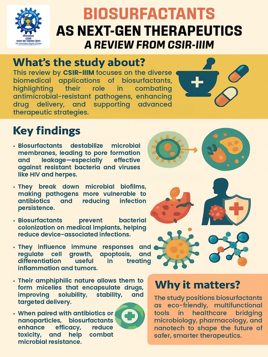 @CSIRIIIM’s latest review highlights how eco-friendly #biosurfactants can fight #AMR #pathogens, improve drug delivery &amp; enable safer, smarter treatments.

Read more doi.org/10.1016/j.ijph…

 #AntimicrobialResistance #OneHealth #PharmaInnovation #Nanotech #ResearchByCSIR