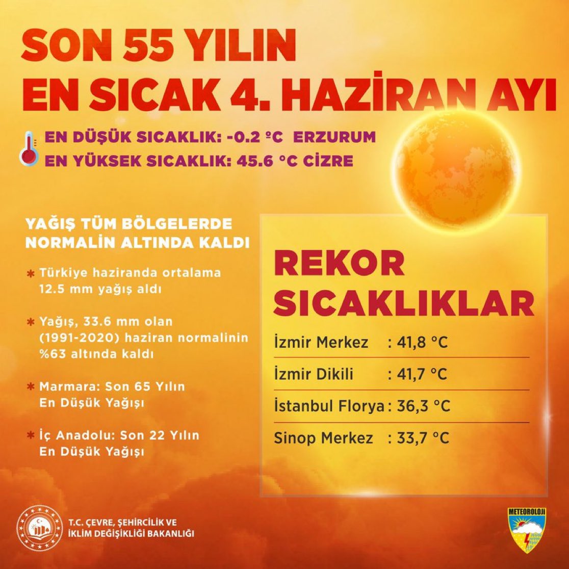 Meteoroloji Genel Müdürlüğü verilerine göre 2025 yılı Haziran ayı, son 55 yılın en sıcak 4. haziran ayı olarak kayıtlara geçti.☀️

❄️ En düşük sıcaklık -0.2 °C ile Erzurum’da, 

🌡️En yüksek sıcaklık 45.6 °C ile Cizre’de tespit edildi.