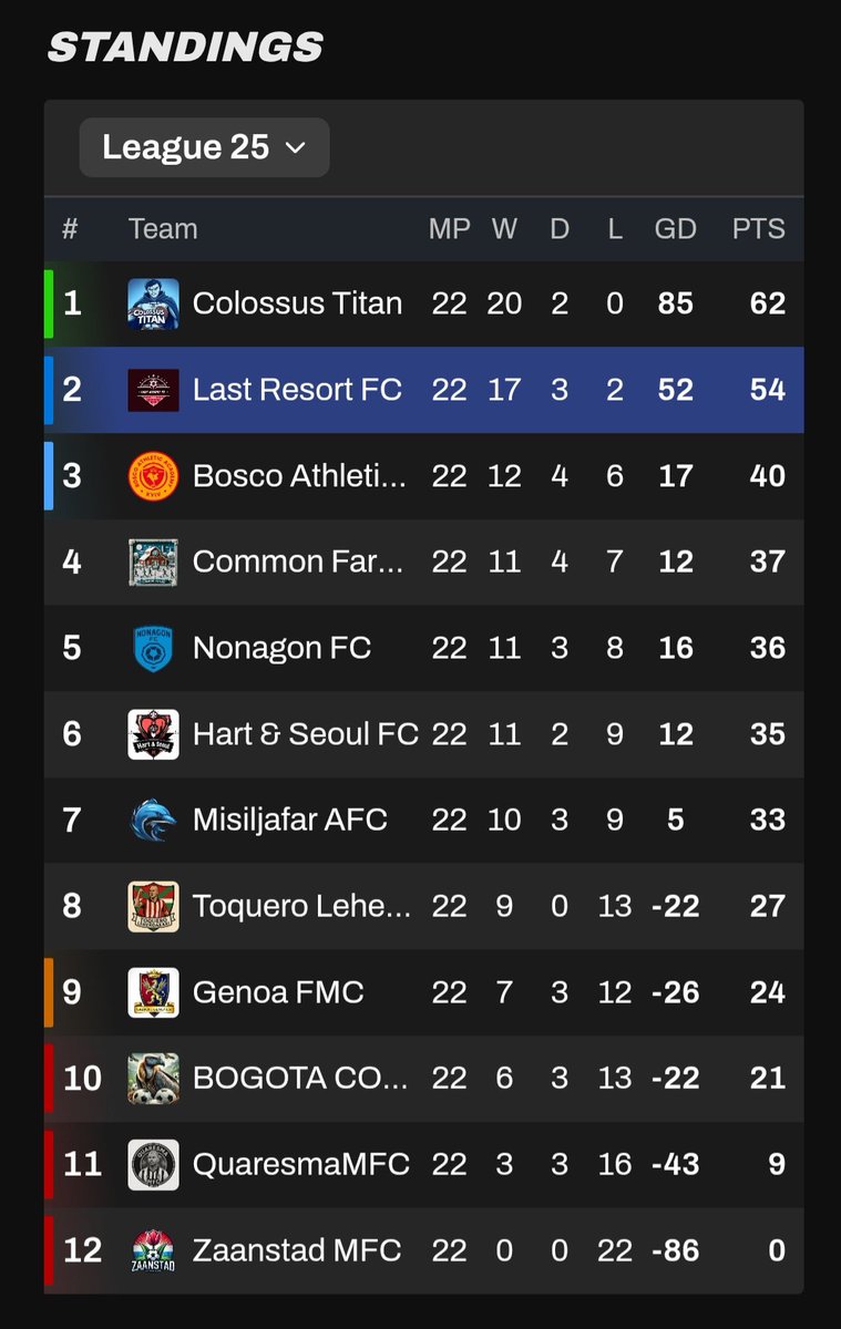 LastResortFC's tweet photo. Ice League 25 Final Table 

A solid campaign &amp; comfortable 2nd place. After 44 games, in 2 seasons, Colossus Titan remains the only team to have defeated us. 

New records were extended inc games without defeat, and an Aspirants Cup has been added to the trophy 🏆 room. 
#MFL https://t.co/I6eBNmPRW2