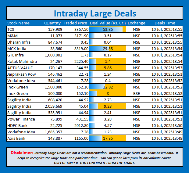 jschanan's tweet photo. Intraday Large Deals    

#Block   #blockdeal #intraday #bigblock #LargeDeal                                       #TCS M&M #DharanInfra #MCXIndia #GTLInfra #KotakMahindra #APTUSVALUE #JaiprakashPow #VodafoneIdea #InoxGreen #InoxGreen  #PowerFinance #HDFCBank #VodafoneIdea #AxisBank