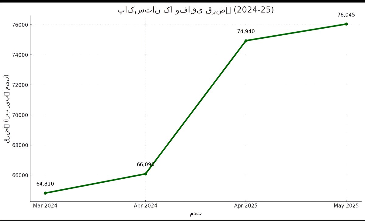 شہباز سیڈ نے ایک سال  کے دوران مجموعی طور پر تقریبا 11,235 ارب (یعنی 11.2 ٹریلین روپے) کا قرض لیا۔

شہباز سپیڈ + منیر نے ایک سال کے دوران تیزی سے قرض لیا، جس کا بڑا بوجھ مستقبل میں عوام پر پڑے گا۔ اگر معاشی اصلاحات نہ کی گئیں، تو آئندہ سالوں میں قرض کی واپسی اور سود ادا کرنا