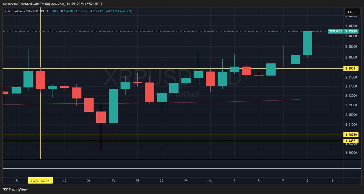 XRP Inflows continue! $2.42 ✅
#XRP #bitcoin #XLM #xrparmy
