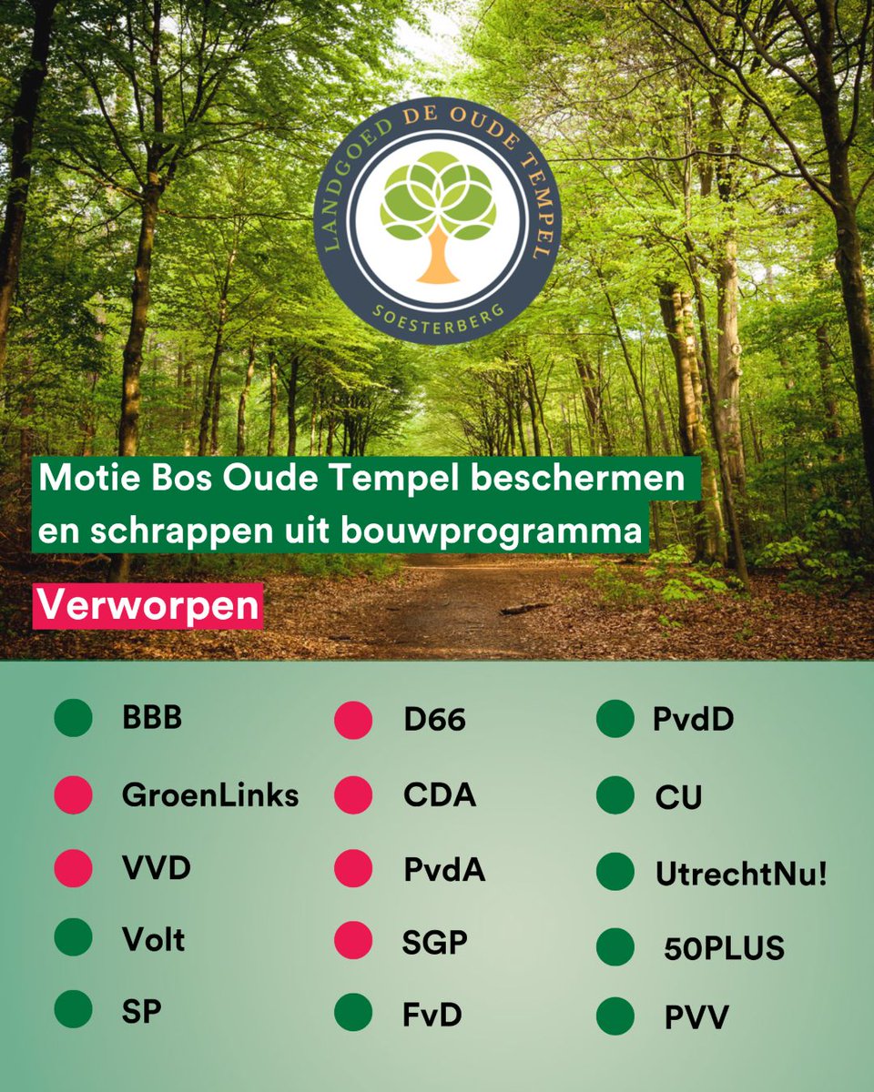 💔 Onze motie om het eeuwenoude bos van Oude Tempel te redden van kap voor dure villa’s haalde helaas nét geen meerderheid. Ondanks protesten, brede steun en acties van burgers, willen bestuurspartijen vasthouden aan de kap.