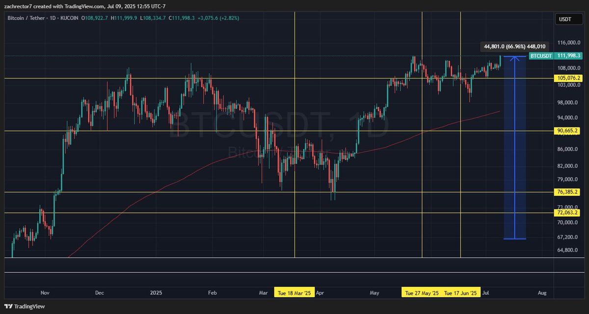 BTC ATH. Up 67% Since election
#XRP #bitcoin #XLM #xrparmy