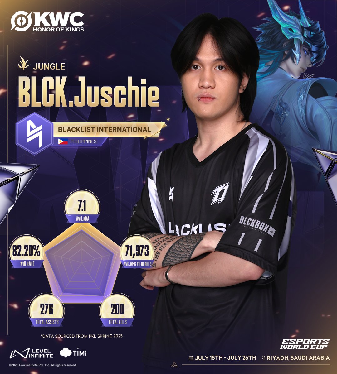 HoKEsports's tweet image. 🔥 Juschie, one of the best pro players from the Philippines 🇵🇭 and a formidable jungler in PKL 🌿, is ready to #BreakTheCode and bring serious heat to Riyadh! 🔥🎮💪
📍 Riyadh, Saudi Arabia
📅 #KWC2025 starts from July 15 to 26
👥 18 Global Top HOK teams
👉 Play Honor of Kings…