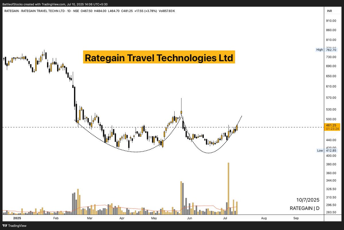 battleofstocks's tweet image. #RATEGain ( #ChartRequest )

Rategain Travel Technologies Ltd
CMP: ₹481.25/-

The stock is forming a classic Cup and Handle pattern — a bullish continuation formation.
Today’s strong candle hints at early breakout attempts from the handle.

Volume is supporting the price rise —…