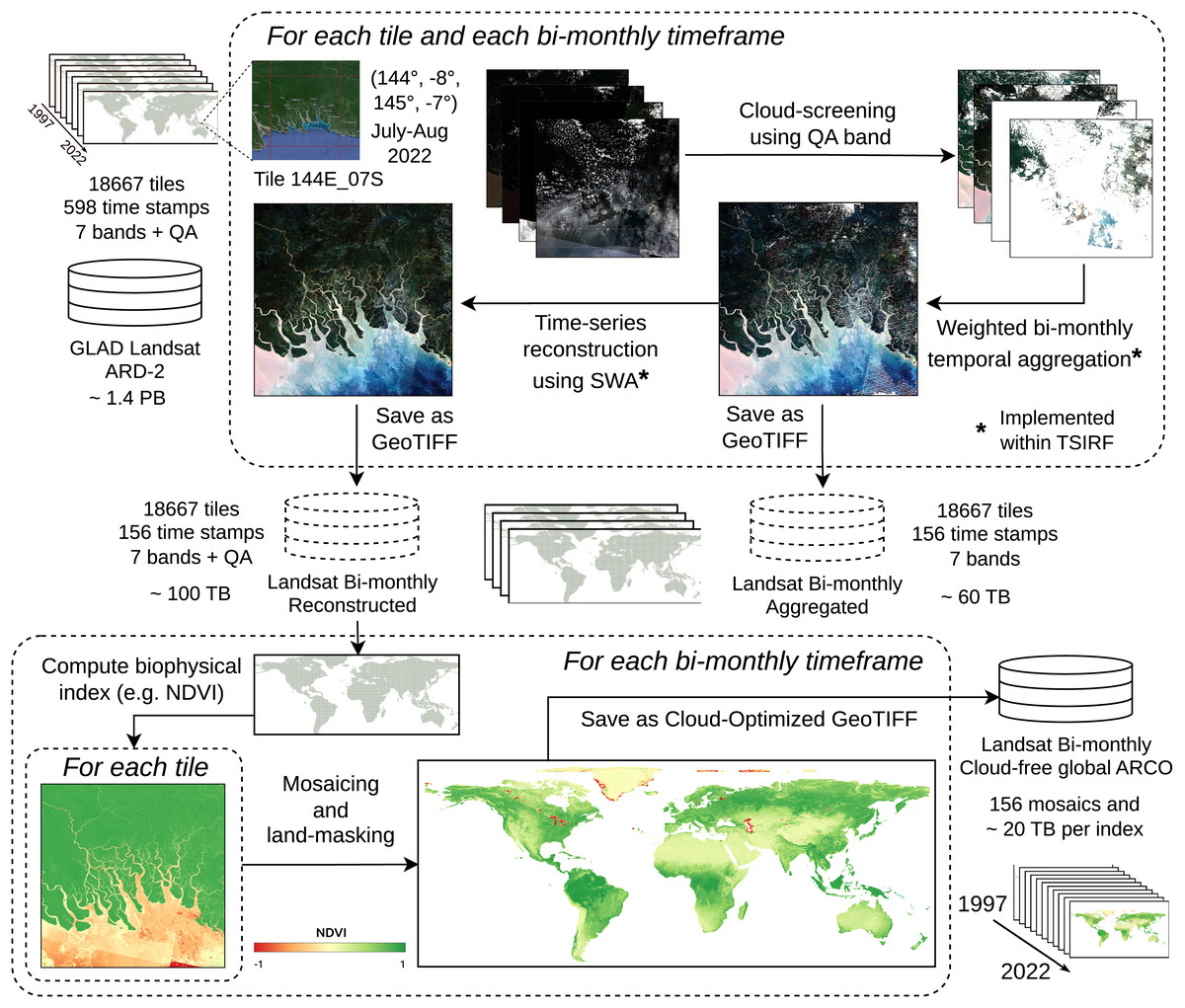 opengeohub's tweet image. We are growing! We are looking for a Computer scientist: High Performance Computing for Earth Observation data. Are you good at geocomputing, organizing computing of Big Data, working on Linux-type systems and making sure we run robust workflows while saving electricity? Come and…