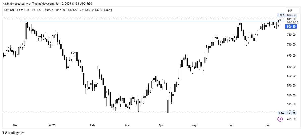 Sheru_Katte's tweet image. Capital market ಗೆ ಸಂಬಂಧಪಟ್ಟ ಇ ಷೇರುಗಳು ಮುಂದಿನ ದಿನಗಳಲ್ಲಿ ಉತ್ತಮ ಏರಿಕೆ ಕಾಣಬಹುದು...
#HDFCAMC
#NAMINDIA