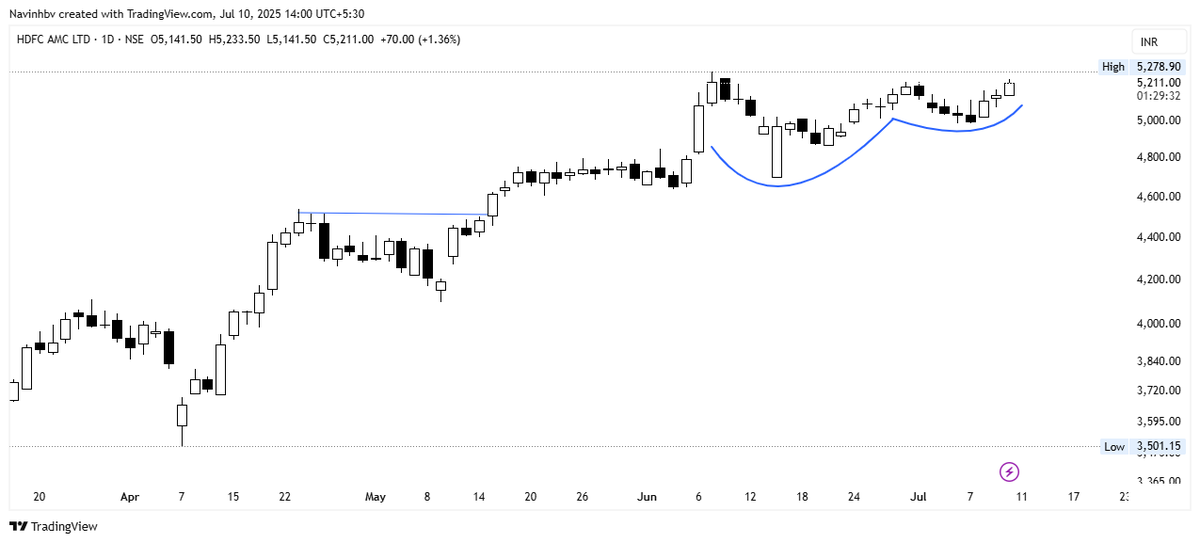 Sheru_Katte's tweet image. Capital market ಗೆ ಸಂಬಂಧಪಟ್ಟ ಇ ಷೇರುಗಳು ಮುಂದಿನ ದಿನಗಳಲ್ಲಿ ಉತ್ತಮ ಏರಿಕೆ ಕಾಣಬಹುದು...
#HDFCAMC
#NAMINDIA