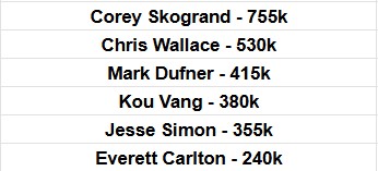 MN Poker Updates (@mnpokerupdates) on Twitter photo 🚨🚨🚨 DAY 5 🚨🚨🚨
Good luck to the 6 remaining Minnesota players in Day 5 of <a href="/WSOP/">WSOP - World Series of Poker</a> Event #81 $10k Main Event!
Corey Skogrand (<a href="/CoreySkogrand/">Corey Skogrand</a>) of Marshall, MN leads the group and currently sits 326th in chips!!!
Blinds Currently 10k/20k/20k
522 Players Remain
Current Payout 🚨🚨🚨 DAY 5 🚨🚨🚨
Good luck to the 6 remaining Minnesota players in Day 5 of <a href="/WSOP/">WSOP - World Series of Poker</a> Event #81 $10k Main Event!
Corey Skogrand (<a href="/CoreySkogrand/">Corey Skogrand</a>) of Marshall, MN leads the group and currently sits 326th in chips!!!
Blinds Currently 10k/20k/20k
522 Players Remain
Current Payout
