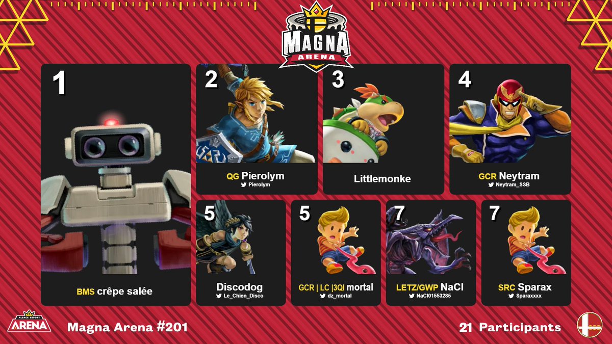 StrasTourneys's tweet image. Et c&apos;est crêpe salée 🥇 qui remporte cette 201e édition de la Magna Arena !

Il est suivi de Pierolym 🥈 (qui envoie une run de patron) puis de Littlemonke 🥉 pour compléter ce podium.

(photo de Littlemonke non contractuelle 😬) 

🔗 Bracket : start.gg/tournament/mag…