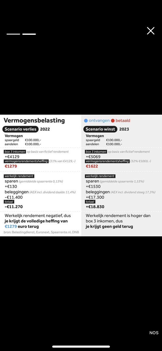 LeonLTrader's tweet image. “Herbereking vermogensbelasting kost de Staat miljarden” bron: NOS
Ehm….kop zou moeten zijn: burgers krijgen terug wat ze eerst teveel betaald hebben
2022 was een relatief slecht beursjaar, kansrijk voor een herrekening obv werkelijk rendement
#box3 #spaartaks
