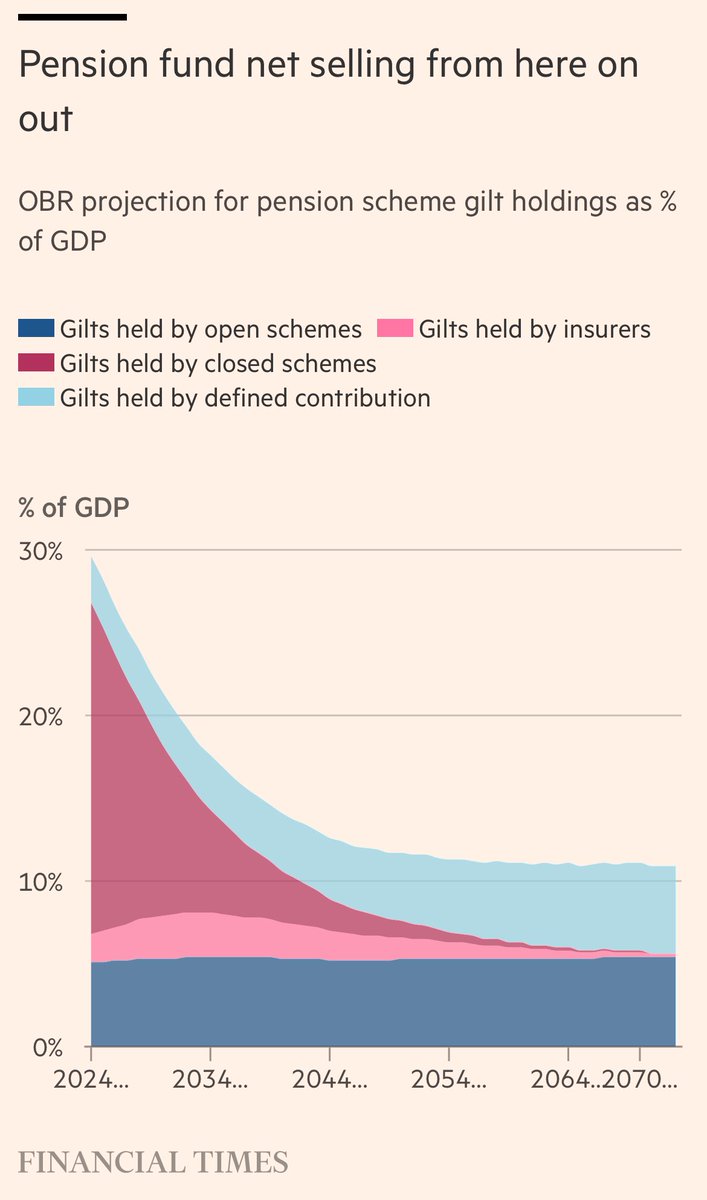 RobinWigg's tweet image. RIP the big fat DB pension bid for UK gilts? on.ft.com/4eCmiTi