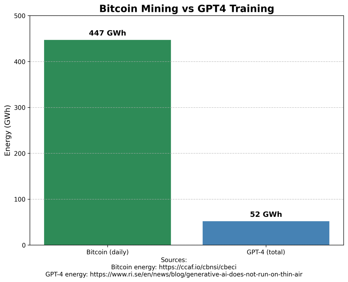 Every day, Bitcoin mining consumes ~447 GWh of energy. That's ~9× the total energy estimated to have been used to train GPT-4.

What if a protocol could incentivize, convert, and coordinate even a fraction of that energy to train open source LLMs?

This is the foundational
