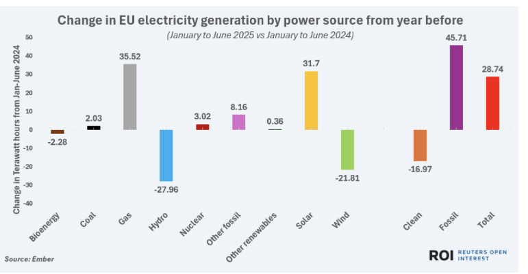 DocuVerite's tweet image. ▶️ Sur les six premiers mois de 2025, la production d’électricité dans l’UE issue des combustibles fossiles a bondi de 13 % par rapport à la même période de 2024.
Dans le détail, la production d’électricité à base de gaz a explosé de 19 %, atteignant même son plus haut niveau…