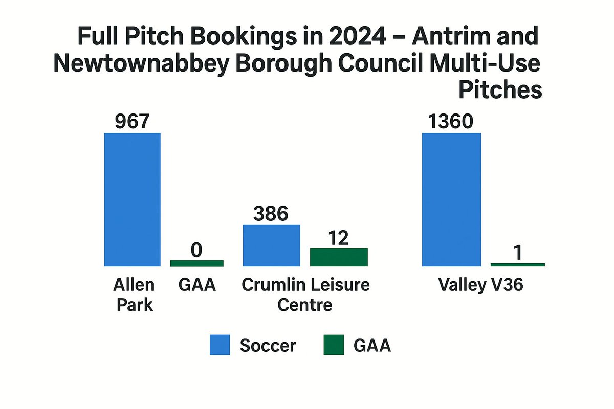 🚨 Graph shows massive disparity in pitch access for GAA clubs at Antrim &amp; Newtownabbey Borough Council's so-called 'shared facilities'.

Thousands of full-pitch bookings for soccer — 13 for GAA.

Equality means fair access. 👇