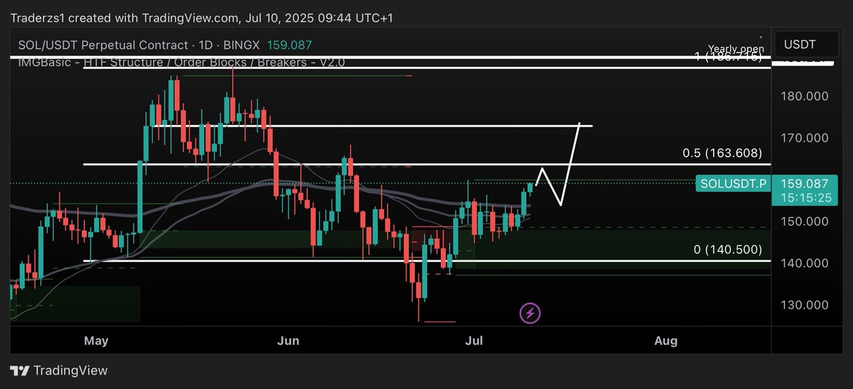 Z$1 (@traderzs1) on Twitter photo A strong close today and I’m expecting $SOL at $164+ very soon 
Will look at adding on at $154 into $170 A strong close today and I’m expecting $SOL at $164+ very soon 
Will look at adding on at $154 into $170