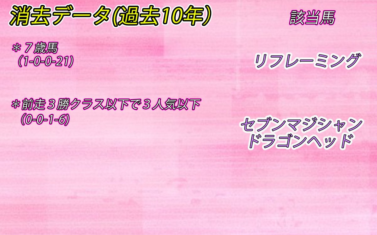 yuipaokeiba's tweet image. おつぱおー☺️
七夕賞のデータ推奨馬🐎
【消せる馬&買える馬】
先週はデータから🎯
✅ヤマニンアルリフラ(1人気5着)
✅ヨシノイースター(5人気2着)
今回のデータも予想の参考にしてね🫶
いいねとRTの応援も宜しく🙇♀️🤍
⬇️