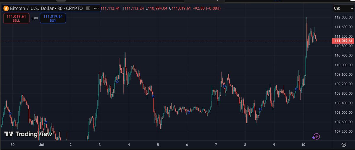 Gm, Bitcoin has finally reached its ATH today!

Even though your portfolio might be flying high today, don't let it make you lazy to work yap!