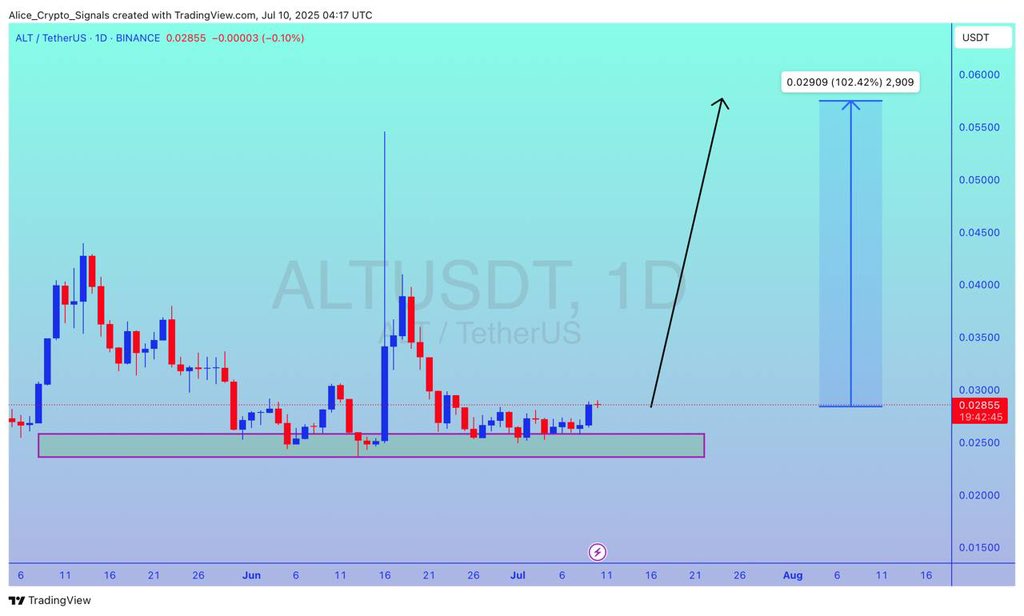 Allice_Crypto's tweet photo. $ALT
UPDATE
#ALT is at a strong support level. Getting ready to get a good bullish wave here. Expecting 100%+ gain here ✍🏻
#ALTUSDT #ALTBTC #BTC #Bitcoin #Crypto https://t.co/6RFNft7wBV