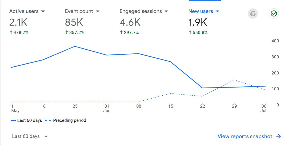 Phys_Copilot's tweet photo. 60-day beta check-in: usage is up ~5×, events up ~4×, and nearly every new visitor sticks around.

Physician Copilot is quietly becoming the AI wing-mate doctors reach for in the heat of a code. https://t.co/20i8xNtRTf