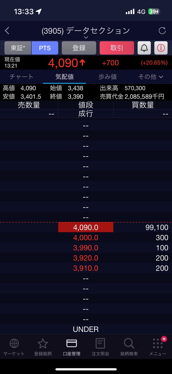 うおおお
またストップ高www

コンプリートやん😋