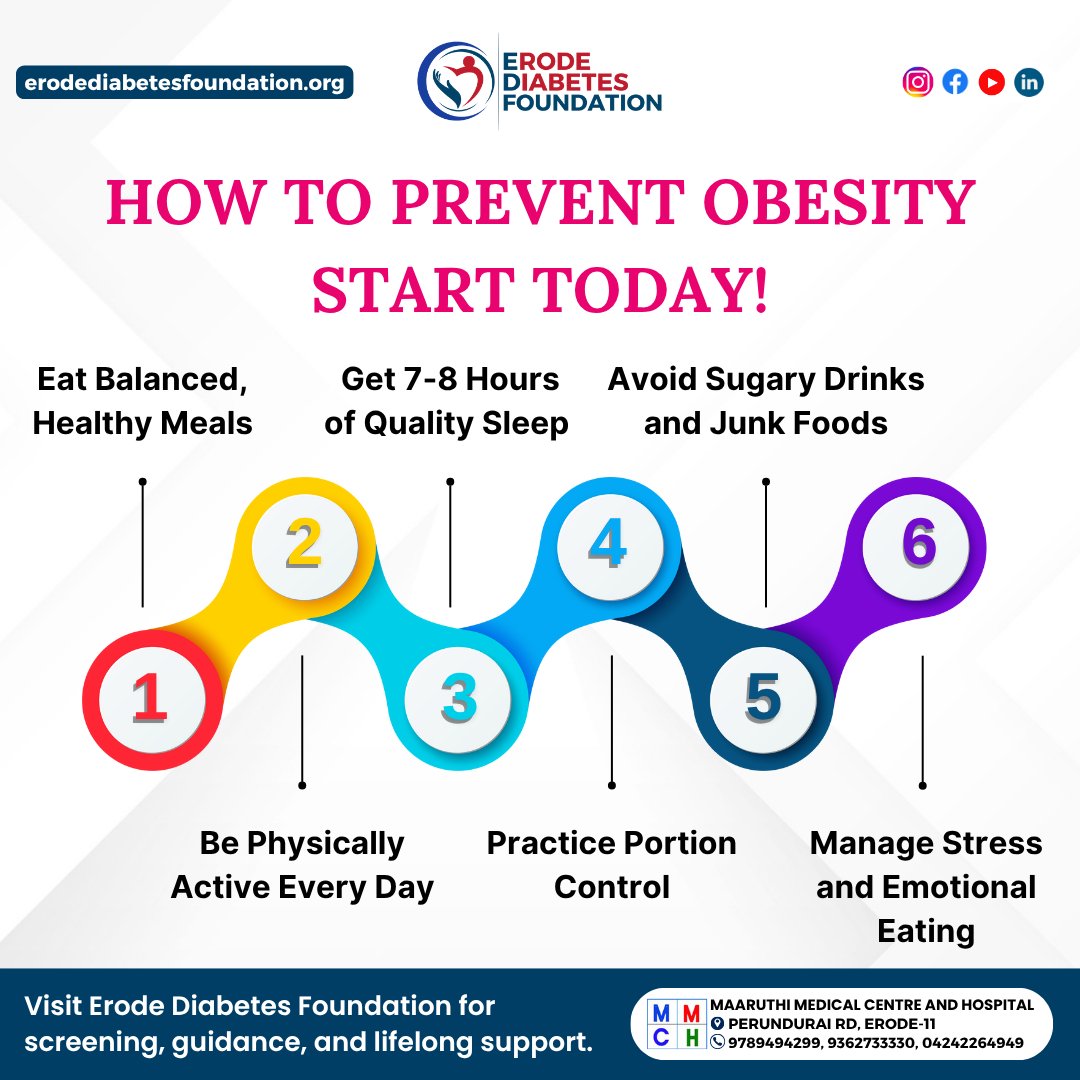 erodediabetes's tweet image. Obesity doesn’t happen overnight – it builds up with unhealthy habits. The good news? It’s preventable!
✅ Eat healthy
🚶 Stay active
😴 Sleep well
🥤 Avoid junk
🍛 Watch portions
🧘 Manage stress
📞 Contact Erode Diabetic Foundation for support.
#PreventObesity #HealthyLiving