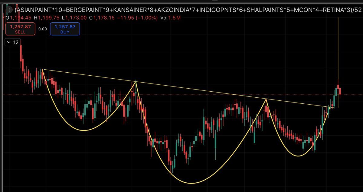 DrupalBaba's tweet photo. π¨ Paint Sector Custom Index forming a Reverse Head & Shoulders pattern! π§ π
Setup looks promising β will be interesting to watch! π
π Disclaimer: This is not financial advice. Please do your own research before investing.
#PaintSector #CustomIndex #ReverseHeadAndShoulders #TechnicalAnalysis #StockMarket #DYOR #ChartPatterns