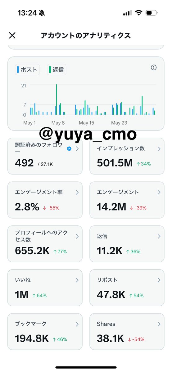 yuya_cmo's tweet photo. Xで月間5億impや5000万imp等アカウントを複数個運営しています。
Instagram、Threadsの情報交換いただける方いると嬉しいです。興味ある方はDMください！

TikTok、Instagramどちらも数百万impは何回も出してます！ https://t.co/ZTceDpQxfZ
