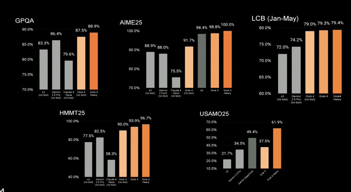 #Grok4 #SUPERGROK grok4-heavy is achieving 100% on AIME'25.  tool call /  pass@k /  multi-runs?