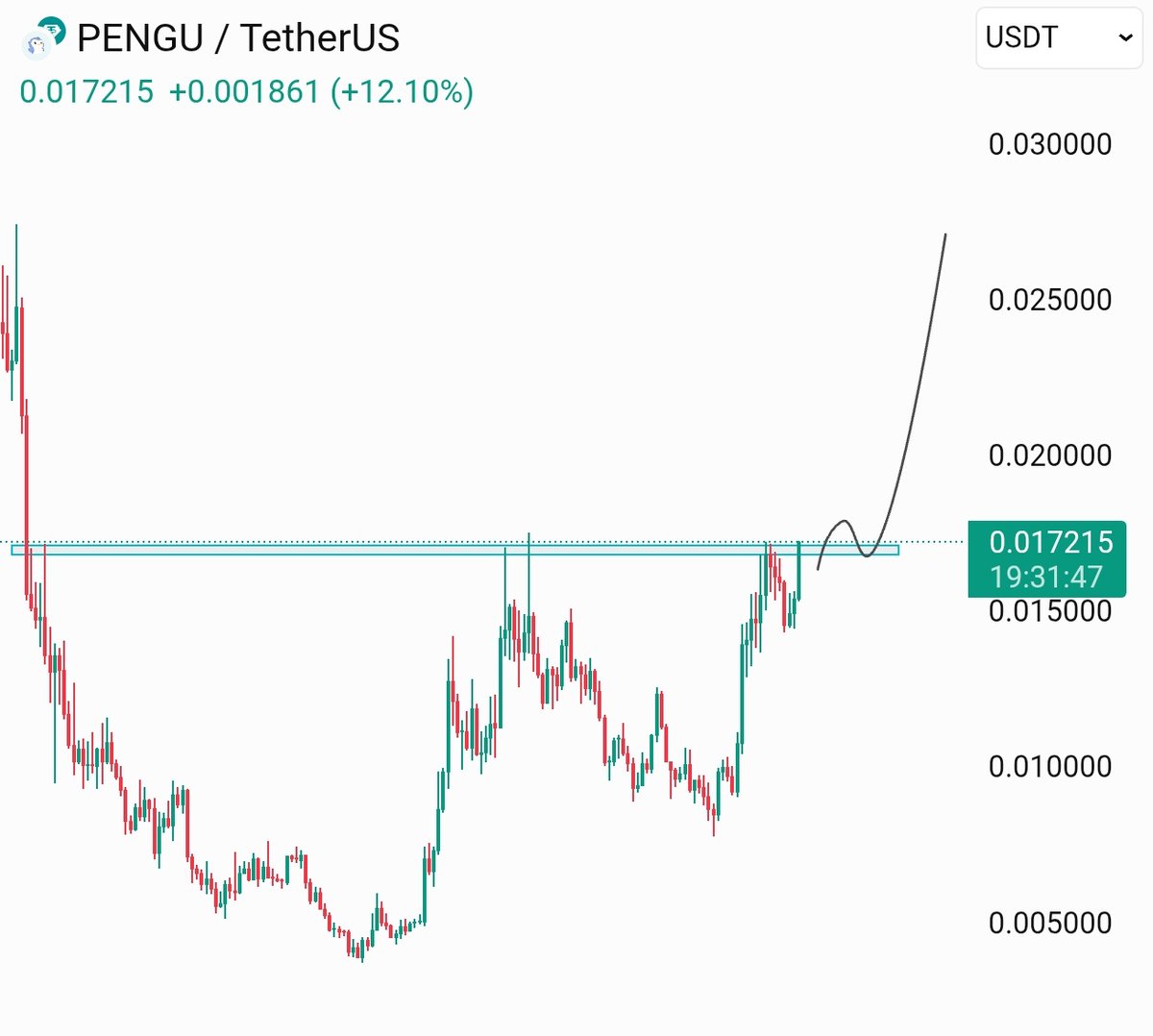 $PENGU looks good here
