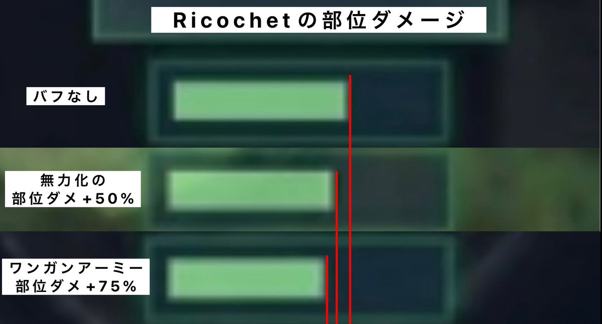 Anthem_Colossus's tweet photo. 《Ricochetによる部位ダメージ》

レジェやPERKの部位ダメupも効果あり(^_^)ﾔｯﾀｰ
今後のVATS仕様変更後、E09ｶﾞｰﾃﾞｨｱﾝのシールドを反射メインで破壊する時は部位ダメ盛ったヘビーガン撃つのが良さそう( ˘ω˘)

#Fallout76 https://t.co/kgAEBttq27