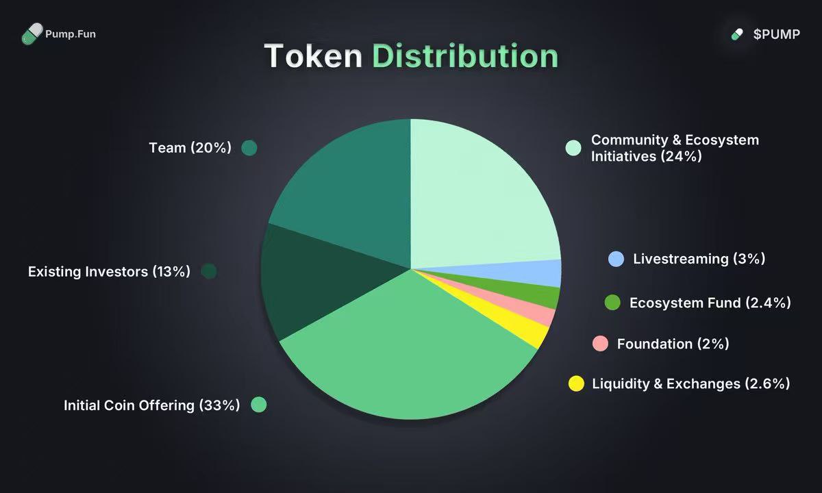Pump fun has announced the tokenomics for its $PUMP token, with a max supply  of 1 trillion tokens. ○ 33% will be sold in the Initial Coin Offering. ○  24% reserved for