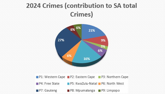 BrianMazorodze's tweet photo. @matinyarare @54Battalion Where are the stats backing your claims Sir? that Gauteng has lower crime than KZN, WC and EC when the numbers released by SAPS say exactly the opposite? https://t.co/fbJSttm3Id