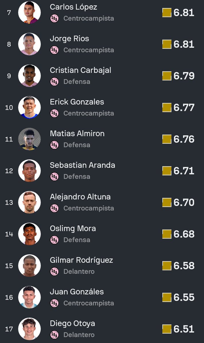Ranking de <a href="/SofascoreLA/">Sofascore Latin America</a> de los jugadores de <a href="/sportboys/">Club Sport Boys Association</a> en lo que va la temporada. Curiosamente se habla de las posibles salidas de los jugadores que ocupan las posiciones 13 y 17. 

¿Qué otros jugadores reemplazarias? y ¿Por que?