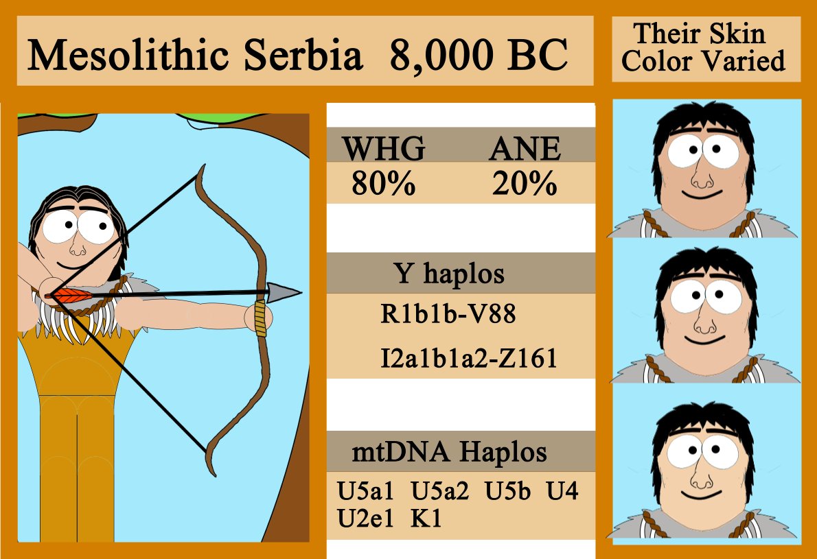 Mesolithic Serbia Infographic.

Serbian HGs were 80% WHG but different from
most other WHG-rich groups in several ways.

One way they differed is they had only a 5% frequency of blue eyes while most other WHG-rich groups had a 90% freq.

Learn more about Serbian HGs below.