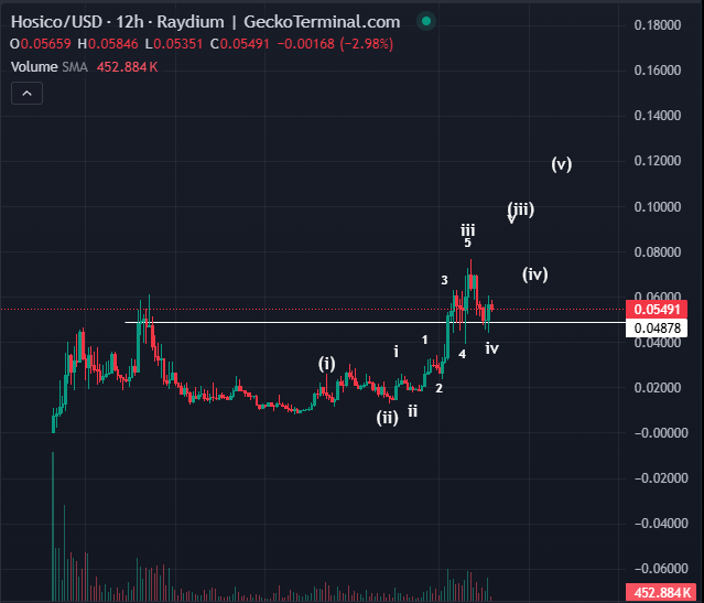 Bluntz_Capital's tweet image. perfect ATH retest here on $hosico, i think the push up into fresh ath's is underway.
bonk eco coins still all looking turbo bullish to me.