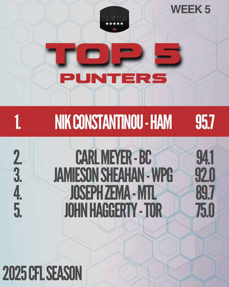 Field position excellence: Nik Constantinou is PSC’s most productive punter for CFL week 5