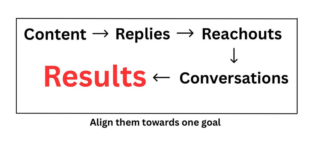 Most of these founder marketing solutions?

Useless…

They chase activity, impressions, followers – not drive desired outcomes.

The content they help you share only makes your page look good.

- not tailored for what truly matters.

- don’t position you as a thought-leader

-
