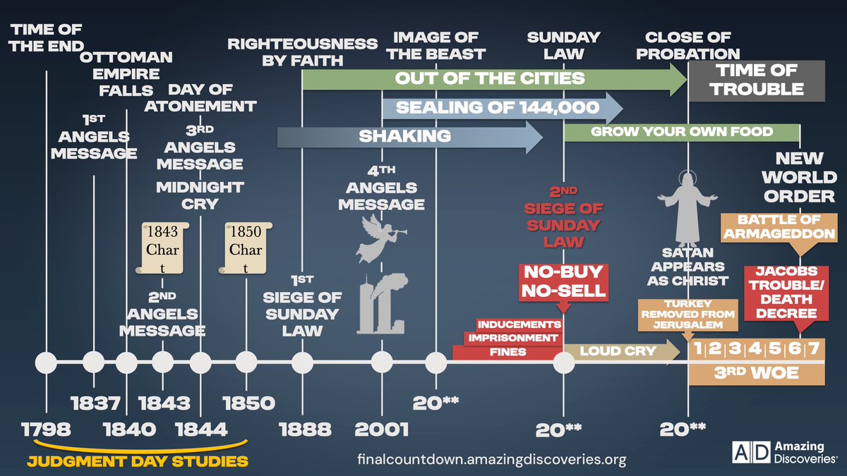 AmazingDiscover's tweet image. Where Are We on the Timeline of Bible Prophecy?
Did you miss our latest Bible study explaining the biblical prophetic timeline? Join MacKenzie as he outlines the major end-time events foretold in Scripture—from the fall of the Ottoman Empire and the rise of the Three Angels'…